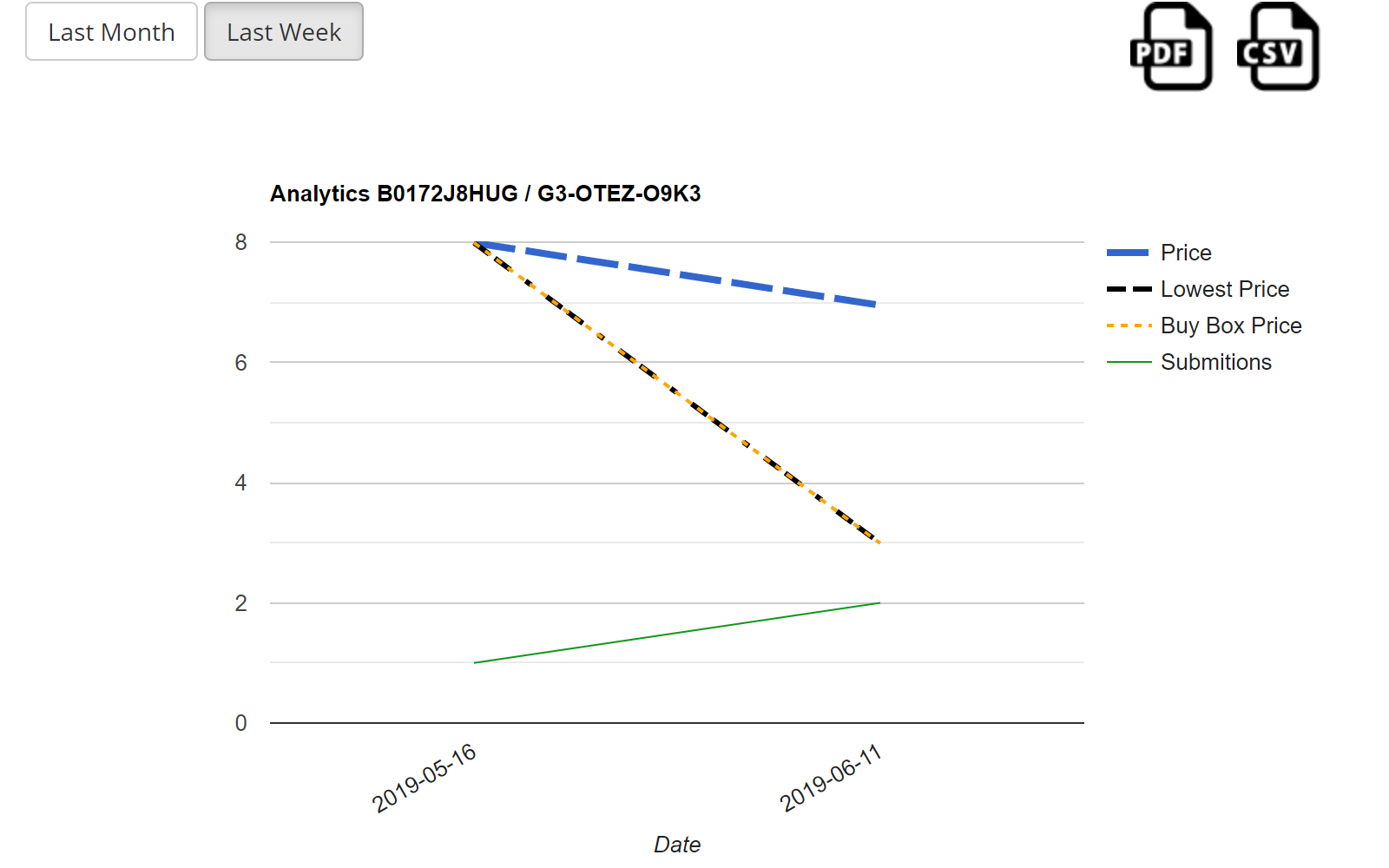 Analytics Repricing and Reporting